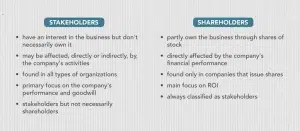 Shareholder vs Stakeholder the Difference 7